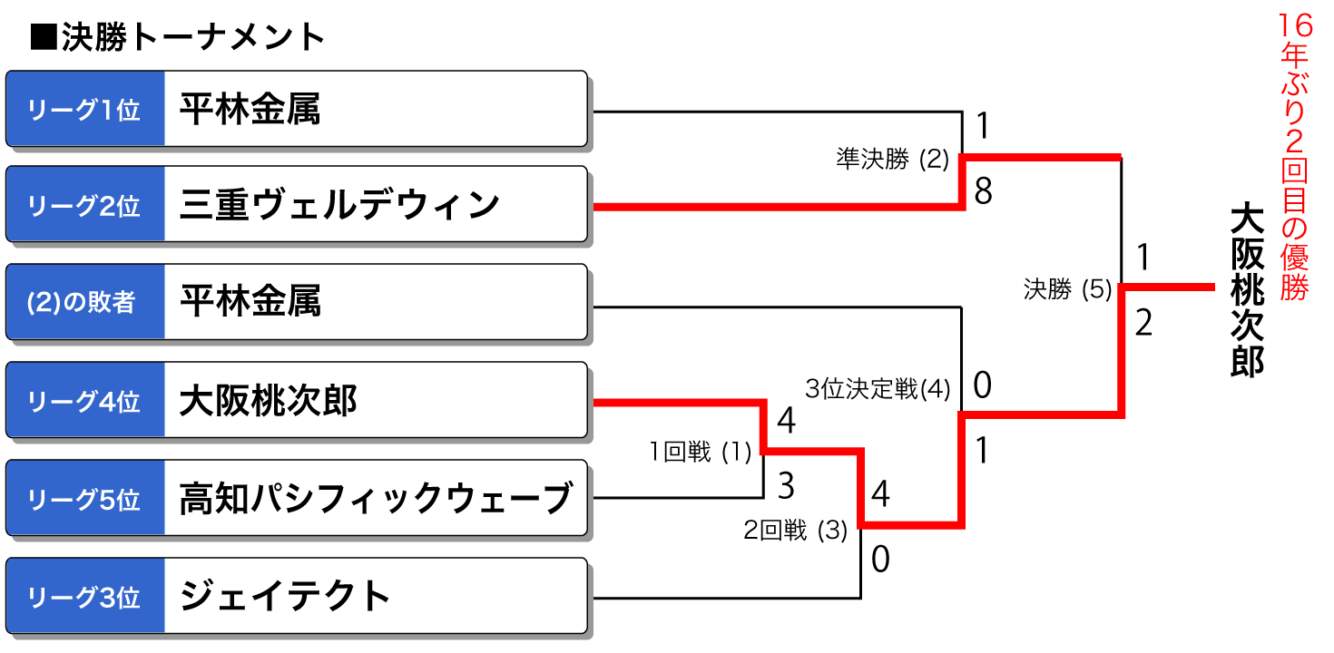 第54回日本男子ソフトボールリーグ 決勝トーナメント表