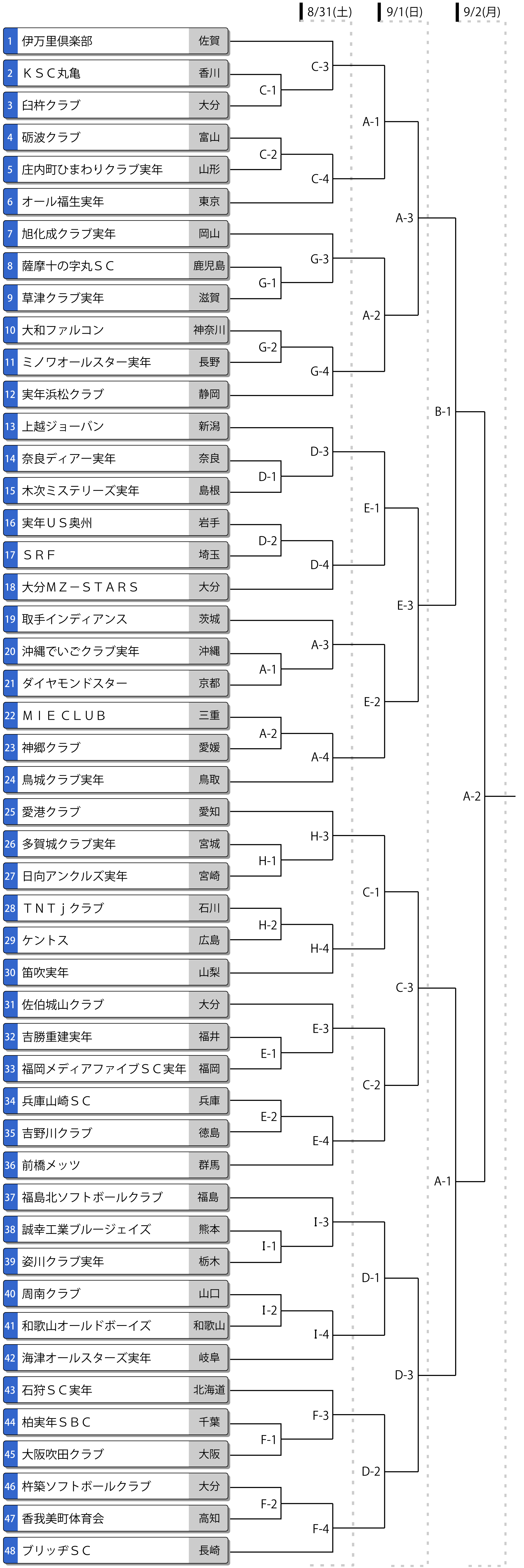 第33回全日本実年大会トーナメント表