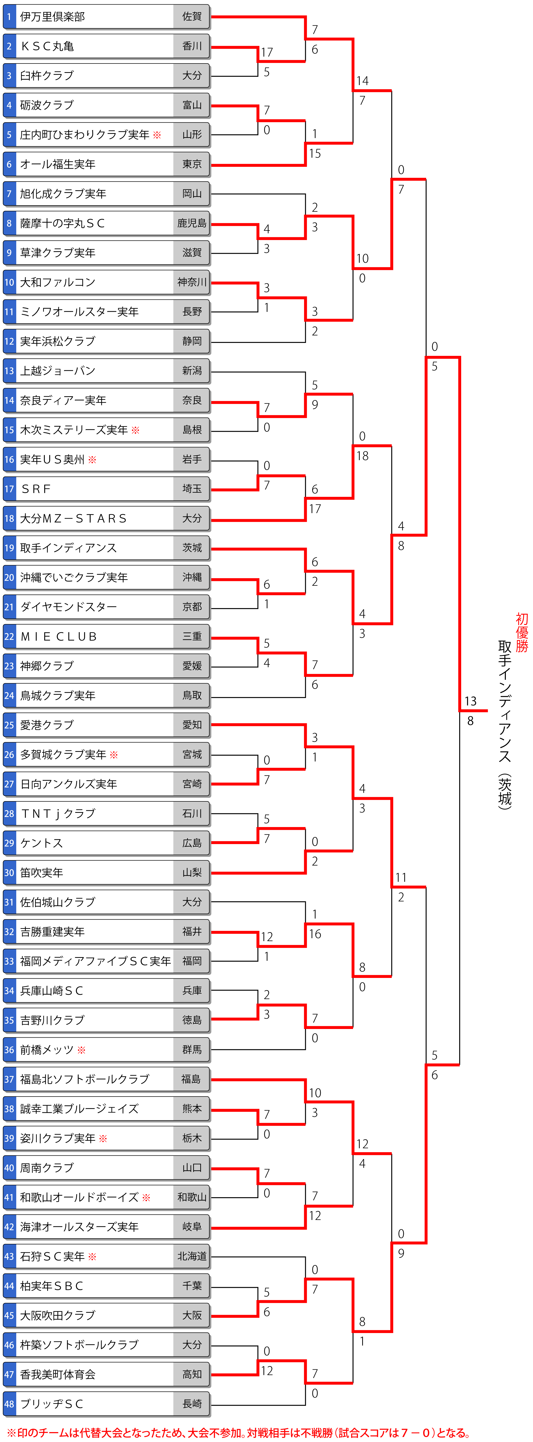 第33回全日本実年大会（※代替大会）トーナメント表