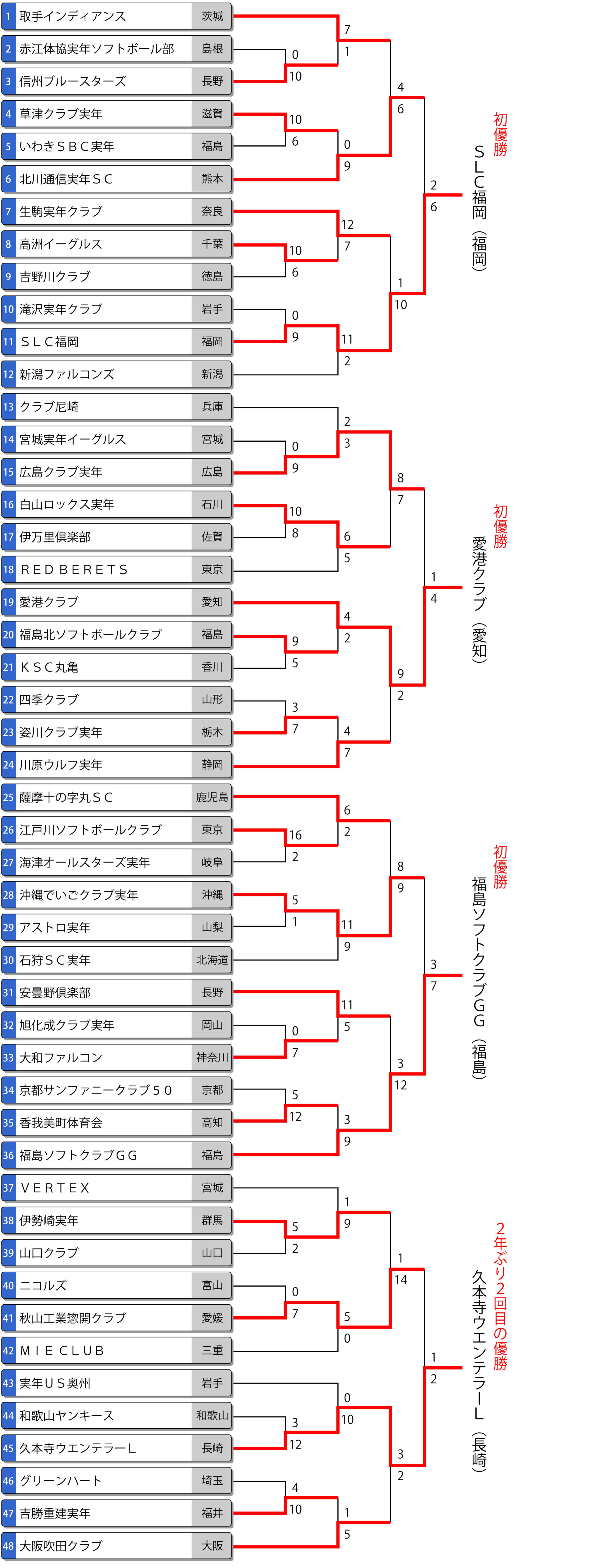 第34回全日本実年大会トーナメント表