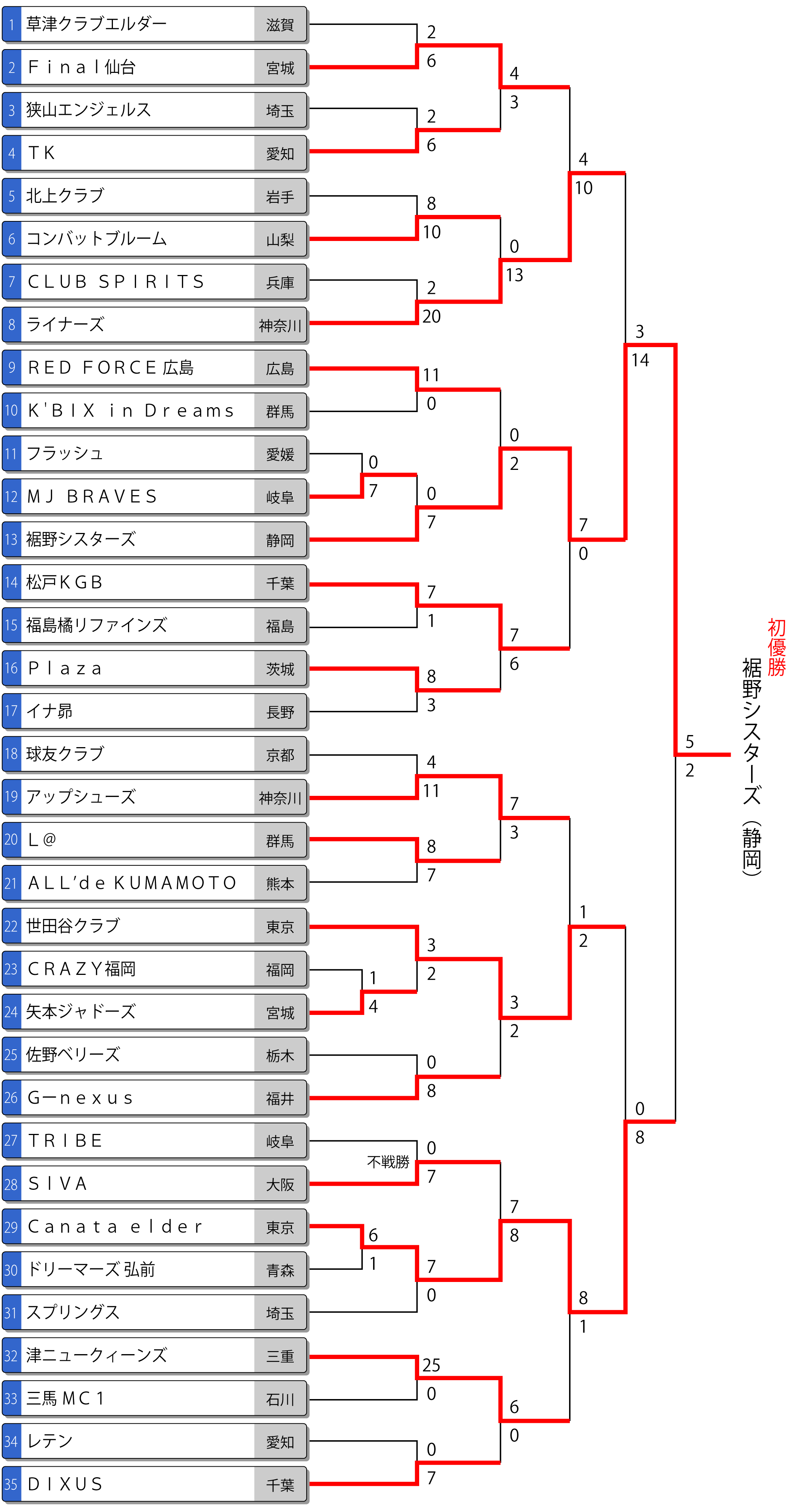 第17回全日本エルダー大会トーナメント表