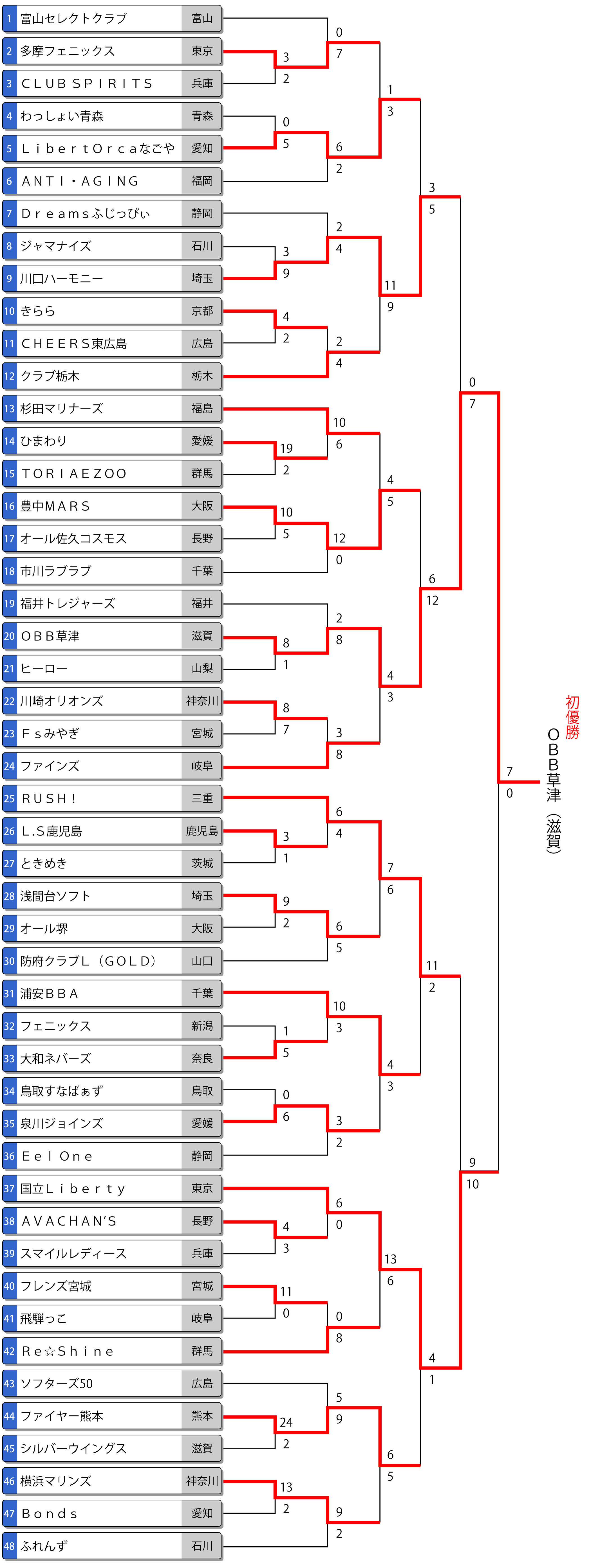 第23回全日本エルデスト大会トーナメント表