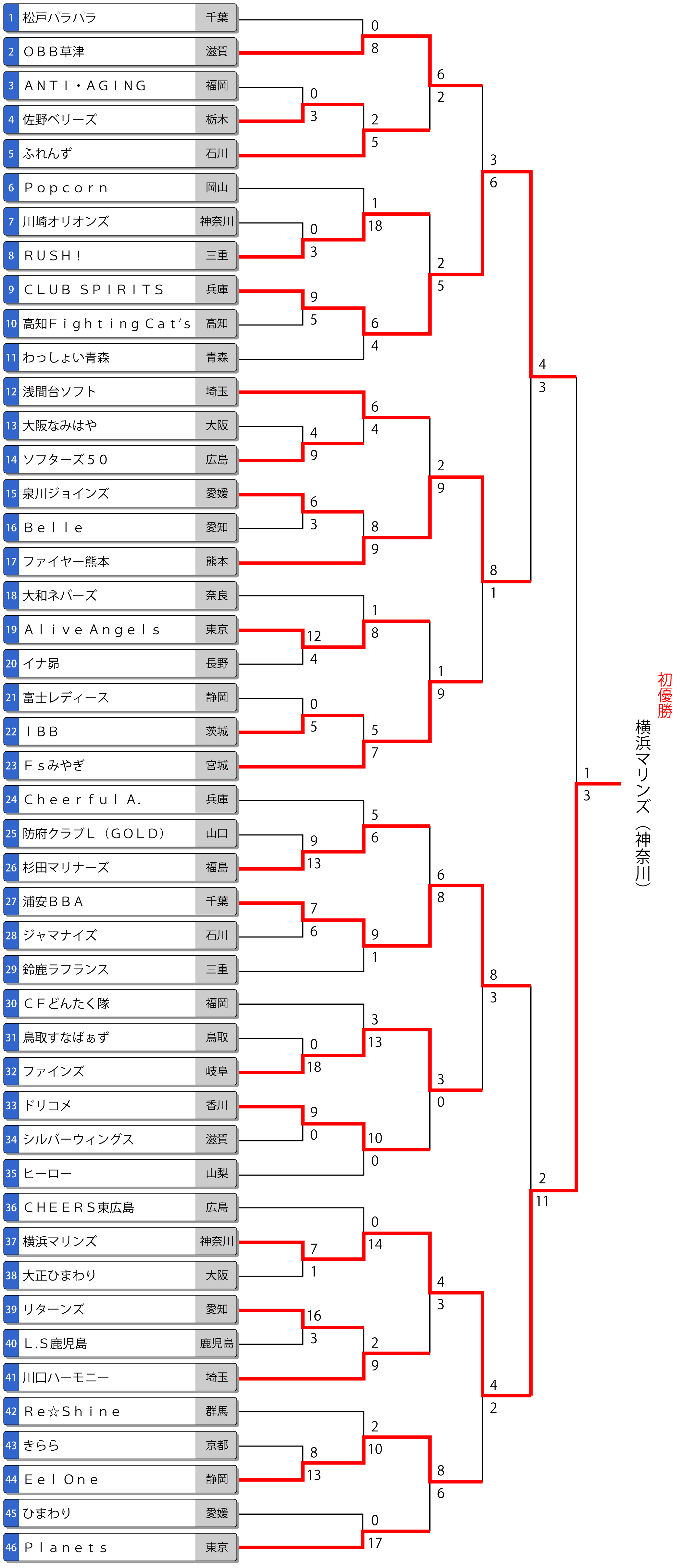 第24回全日本エルデスト大会トーナメント表