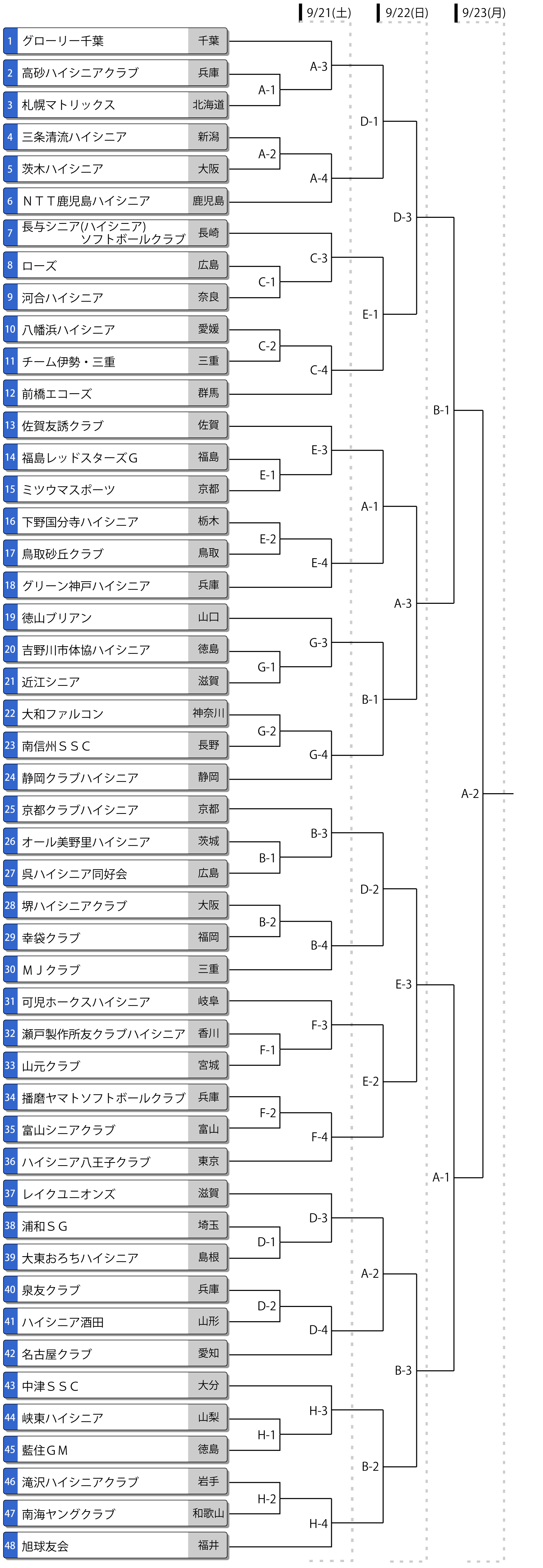 第19回全日本ハイシニア大会トーナメント表