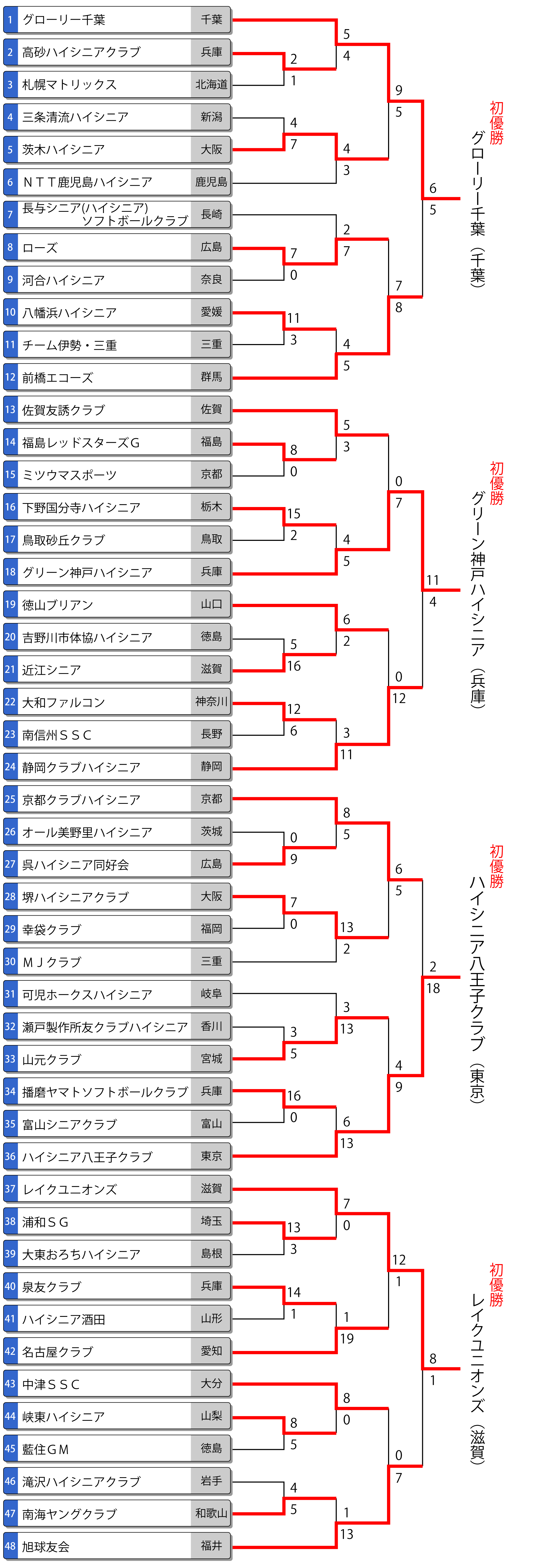 第19回全日本ハイシニア大会トーナメント表