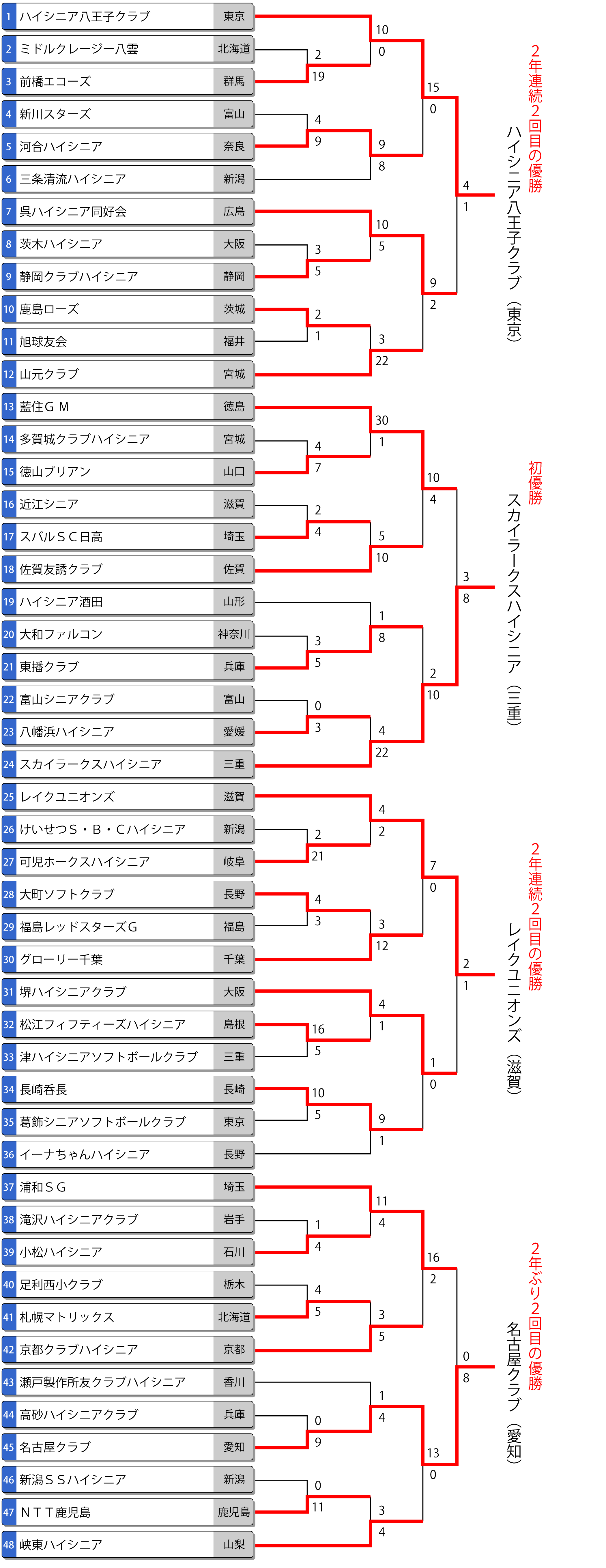 第20回全日本ハイシニア大会トーナメント表