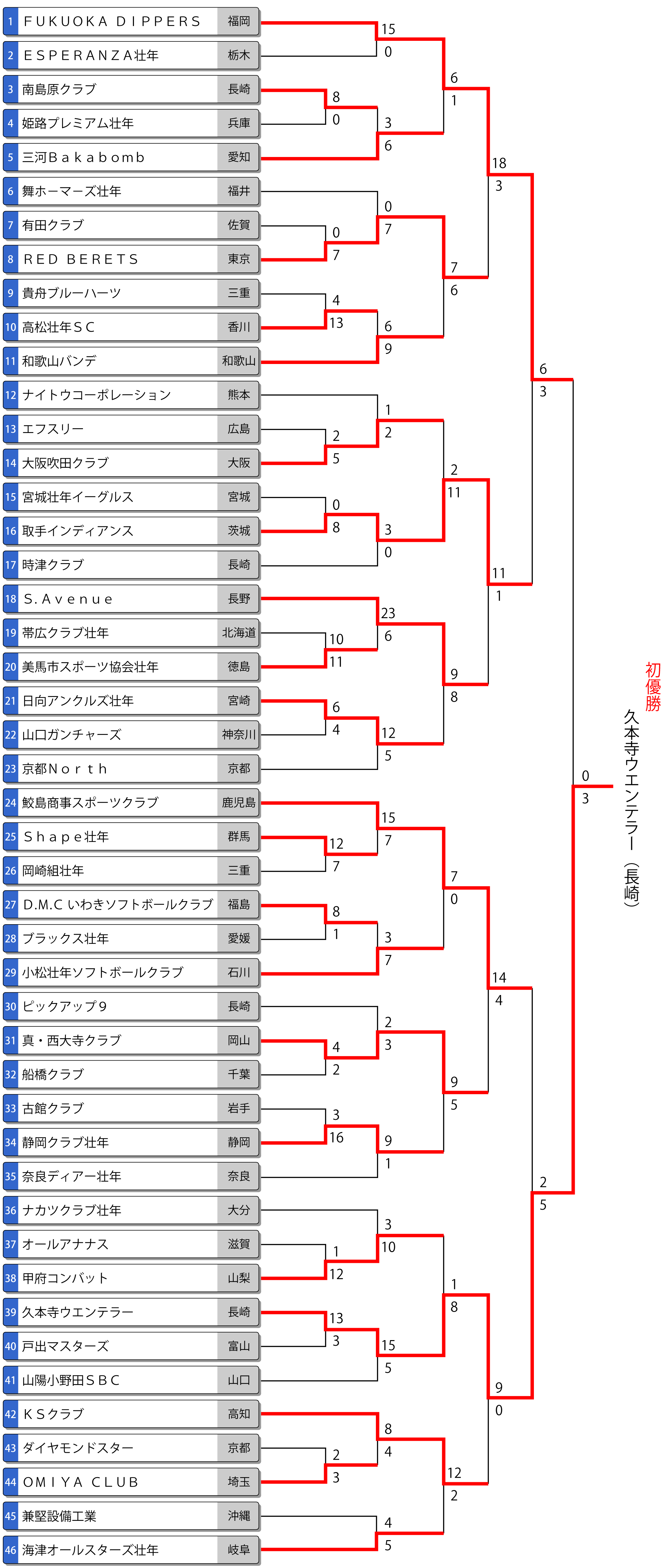 第24回日本スポーツマスターズ大会（男子）トーナメント表