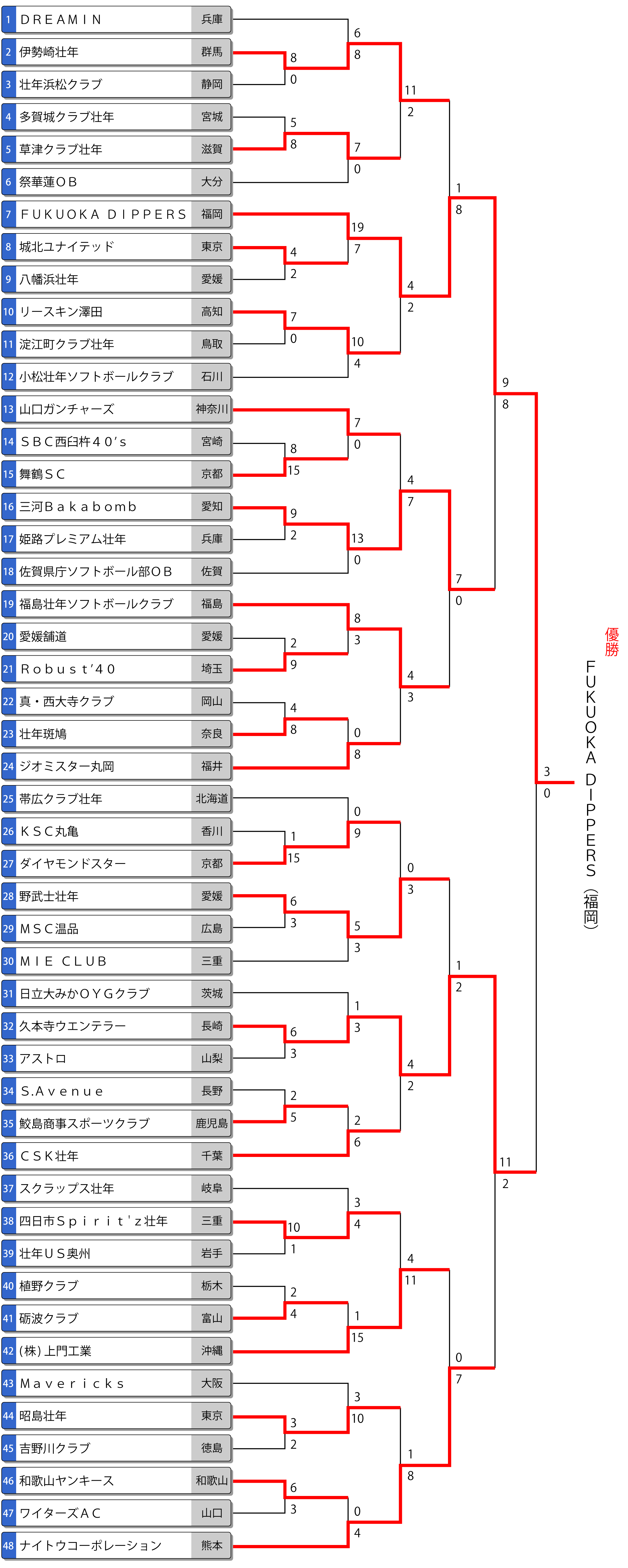 第25回日本スポーツマスターズ大会（男子）トーナメント表