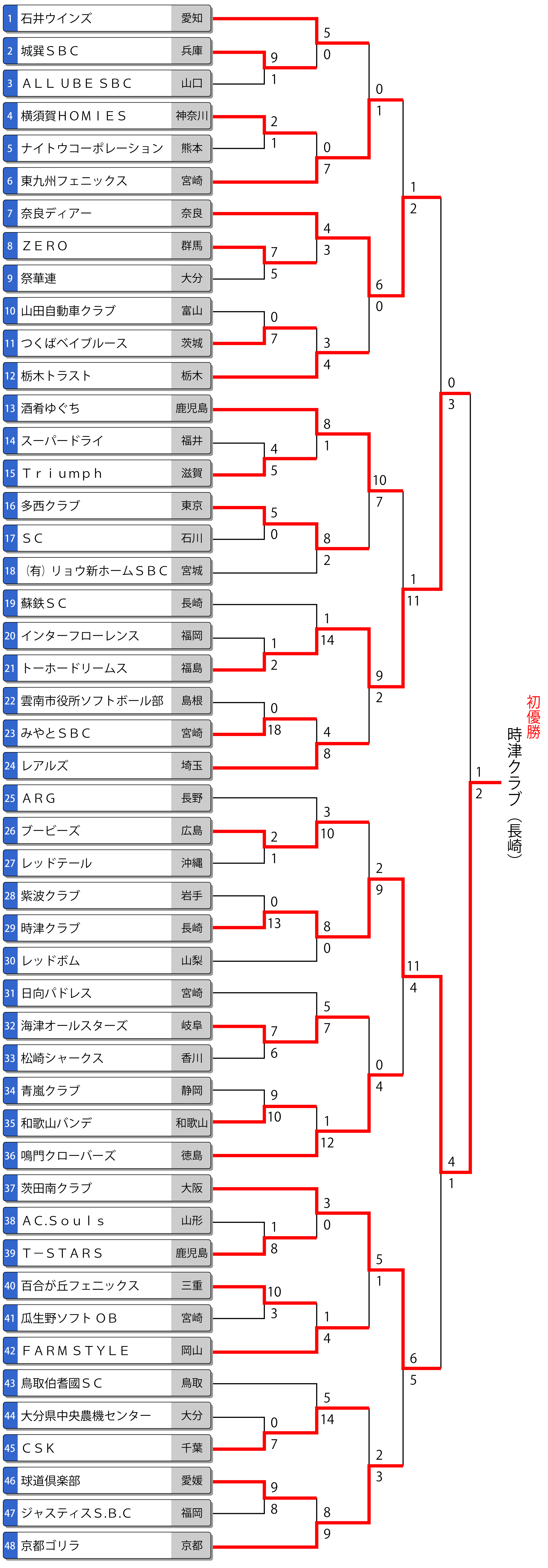 第21回全日本一般男子大会トーナメント表