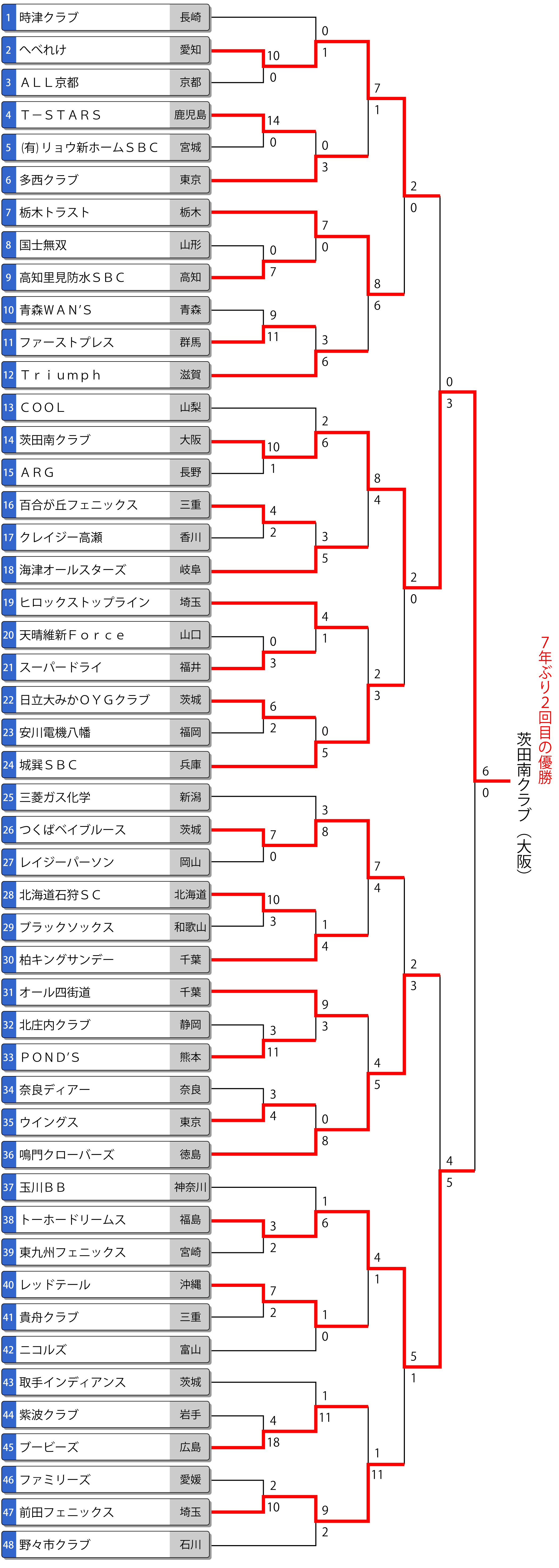 第22回全日本一般男子大会トーナメント表