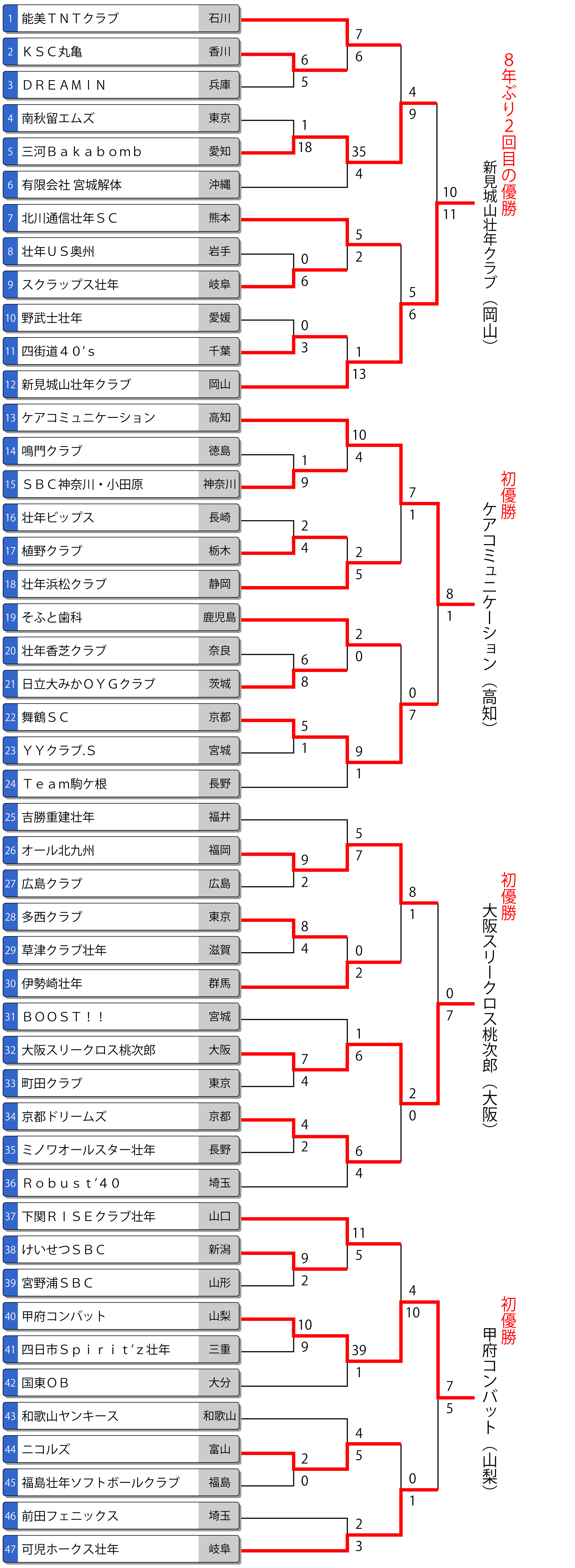 第39回全日本壮年大会トーナメント表