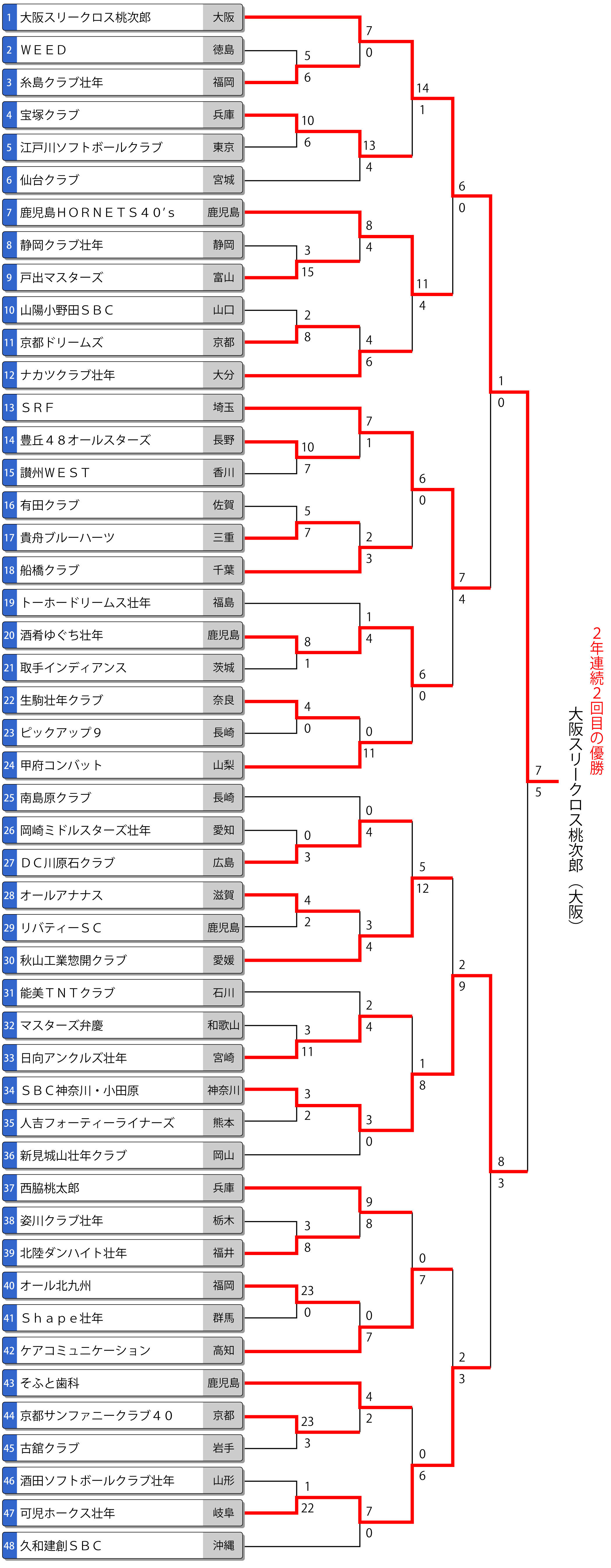 第40回全日本壮年大会トーナメント表