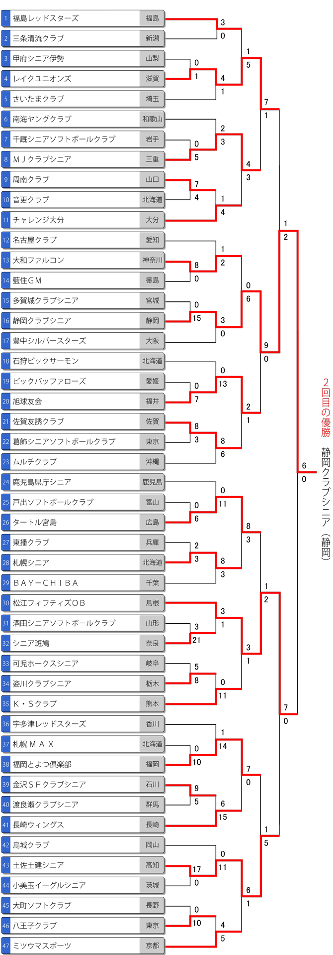全日本シニア大会トーナメント表