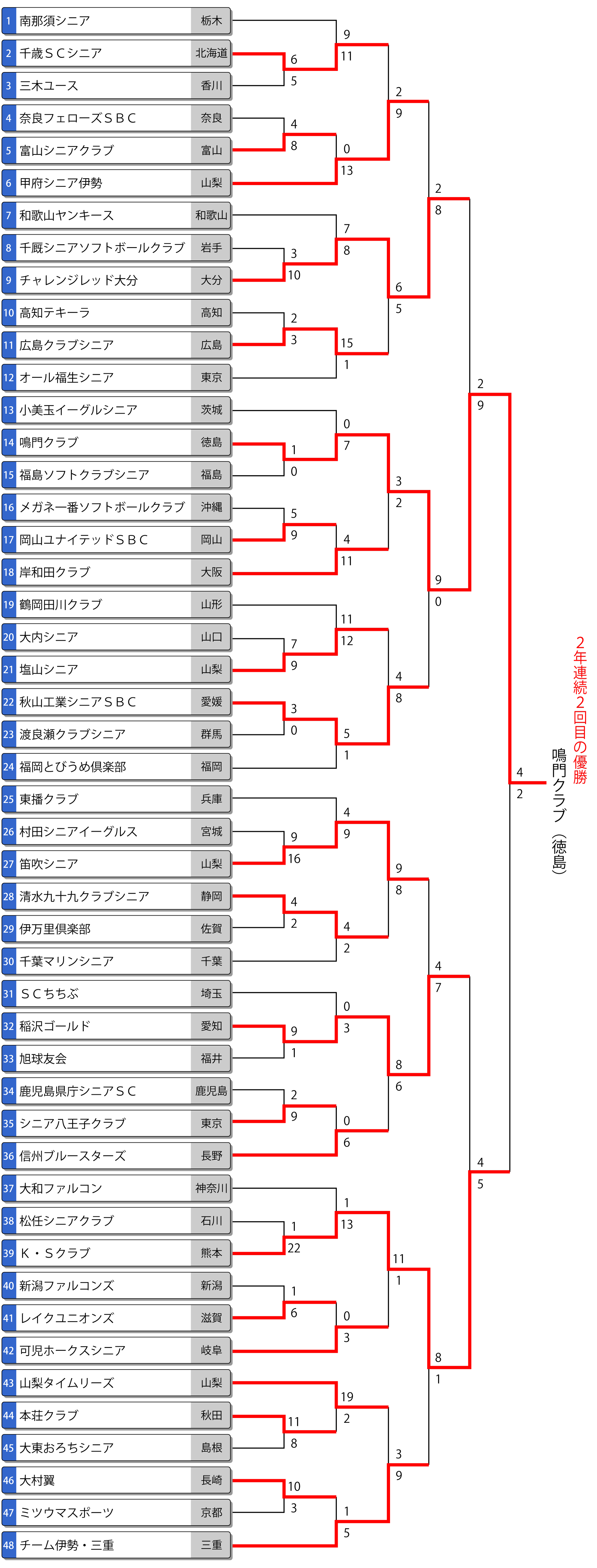 第38回全日本シニア大会トーナメント表