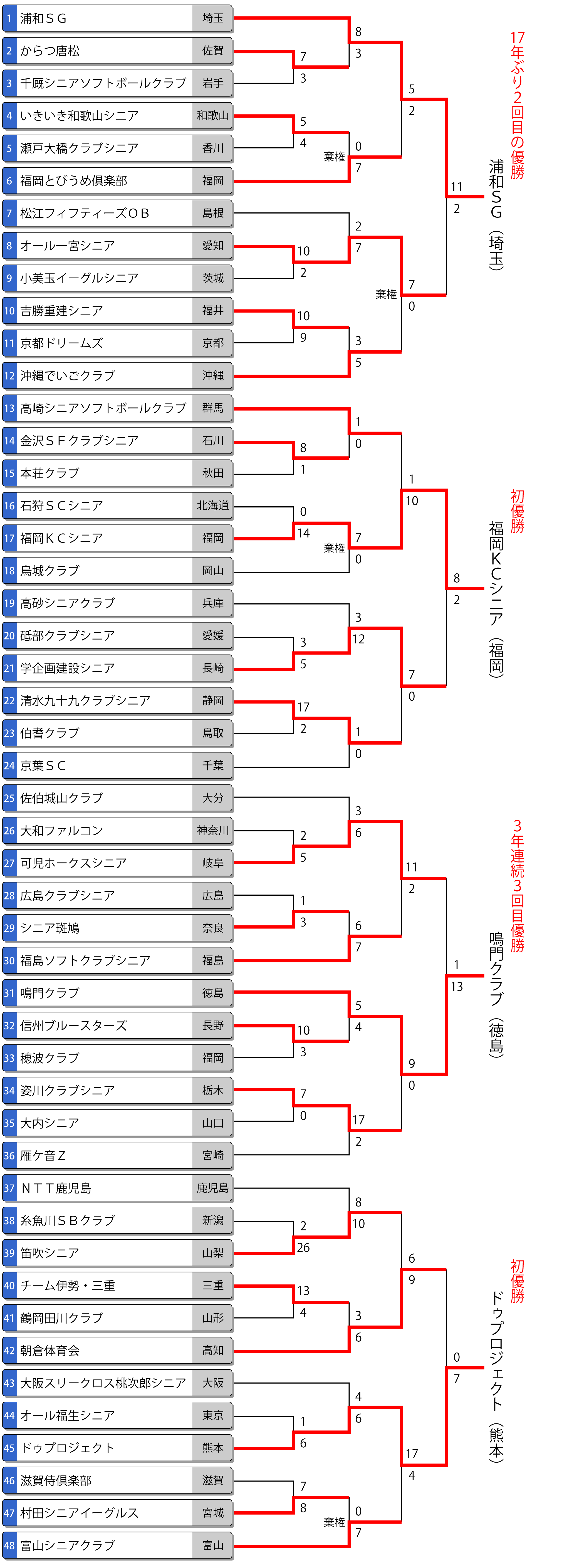 第39回全日本シニア大会トーナメント表