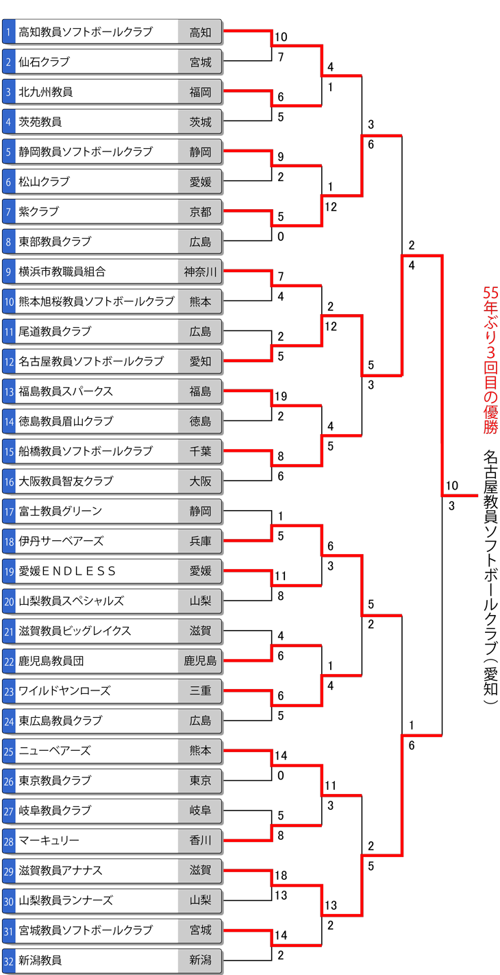 全日本教員選手権トーナメント表