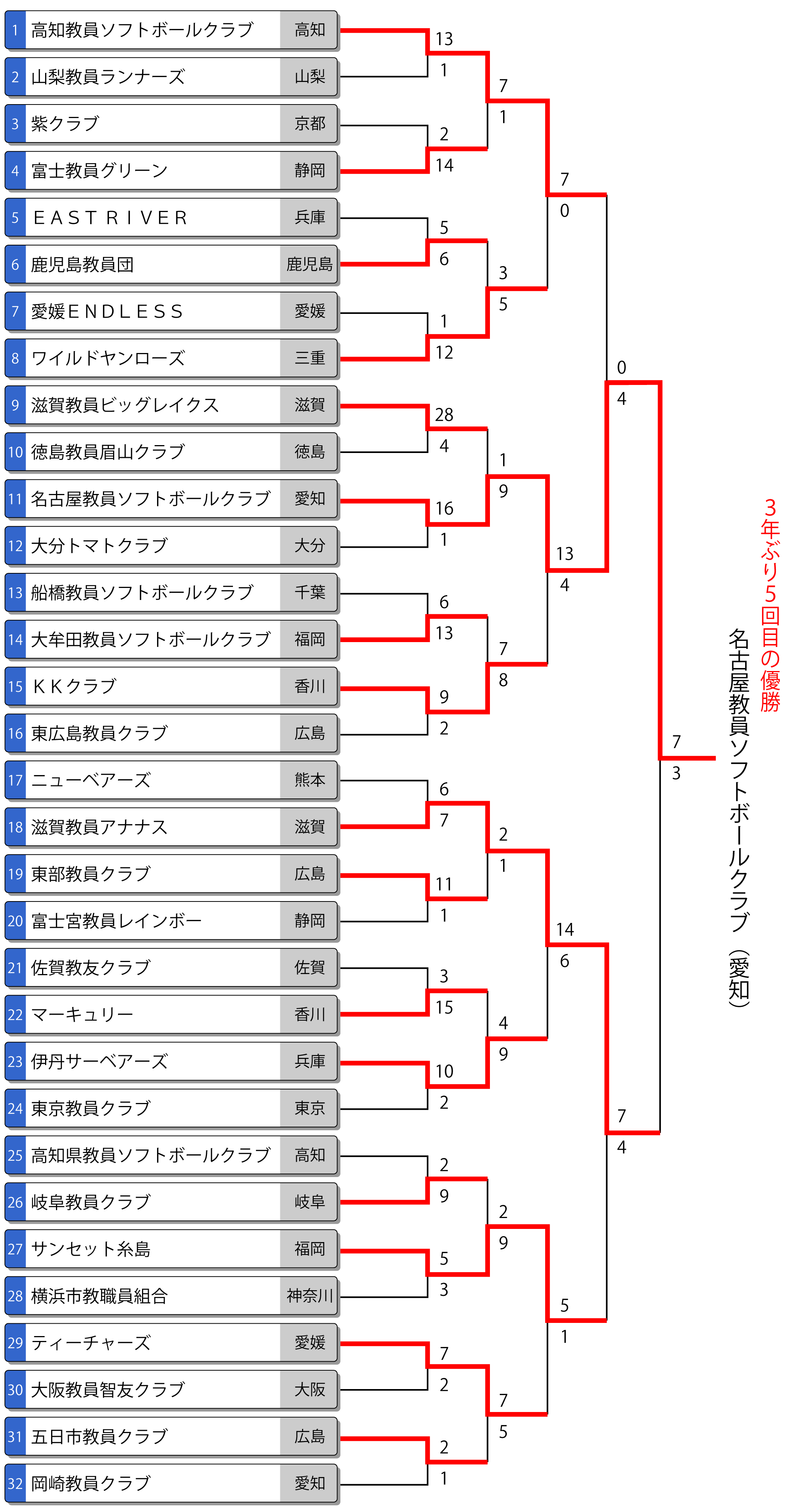 第70回全日本教員大会トーナメント表