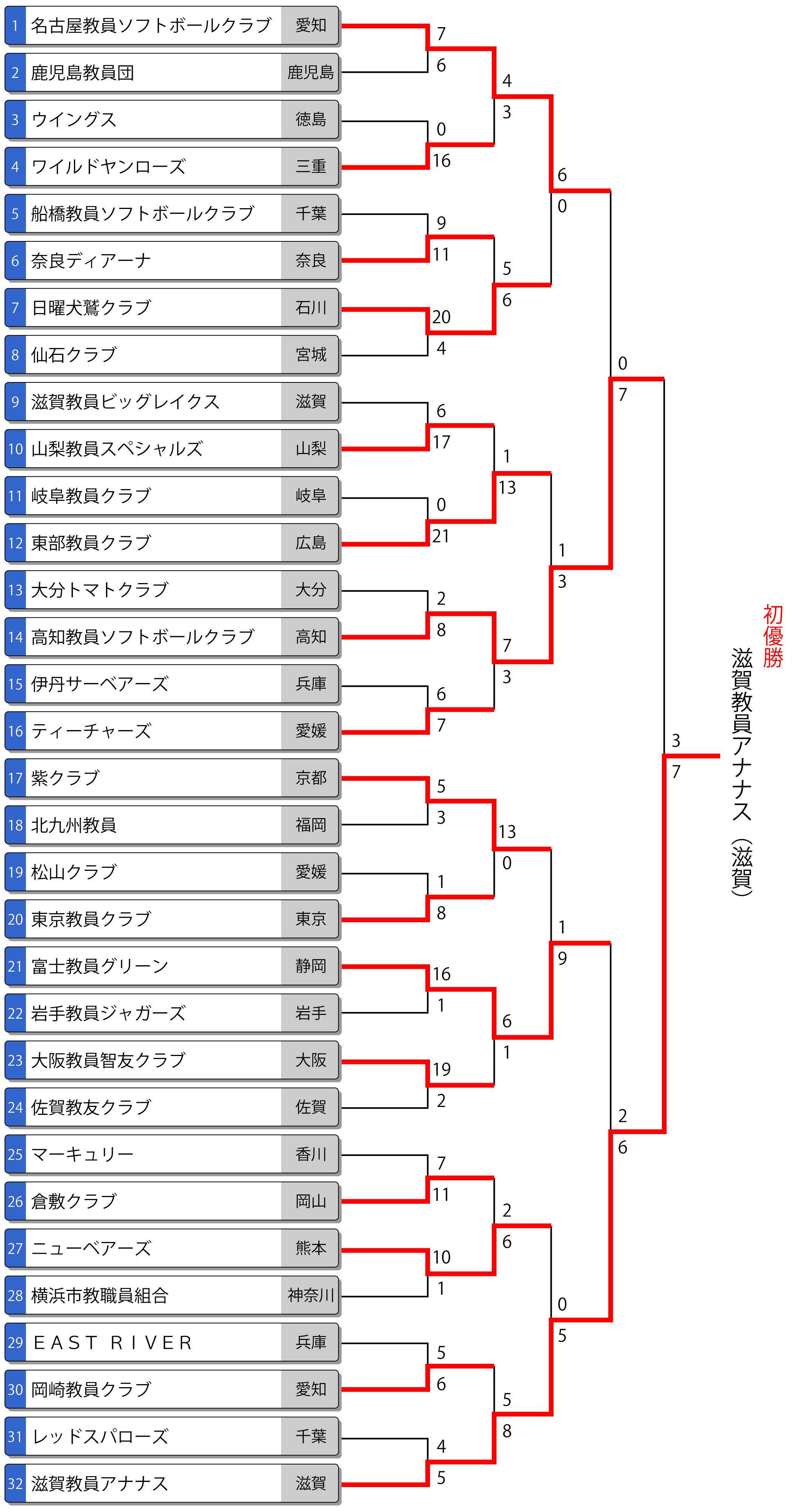 第71回全日本教員大会トーナメント表