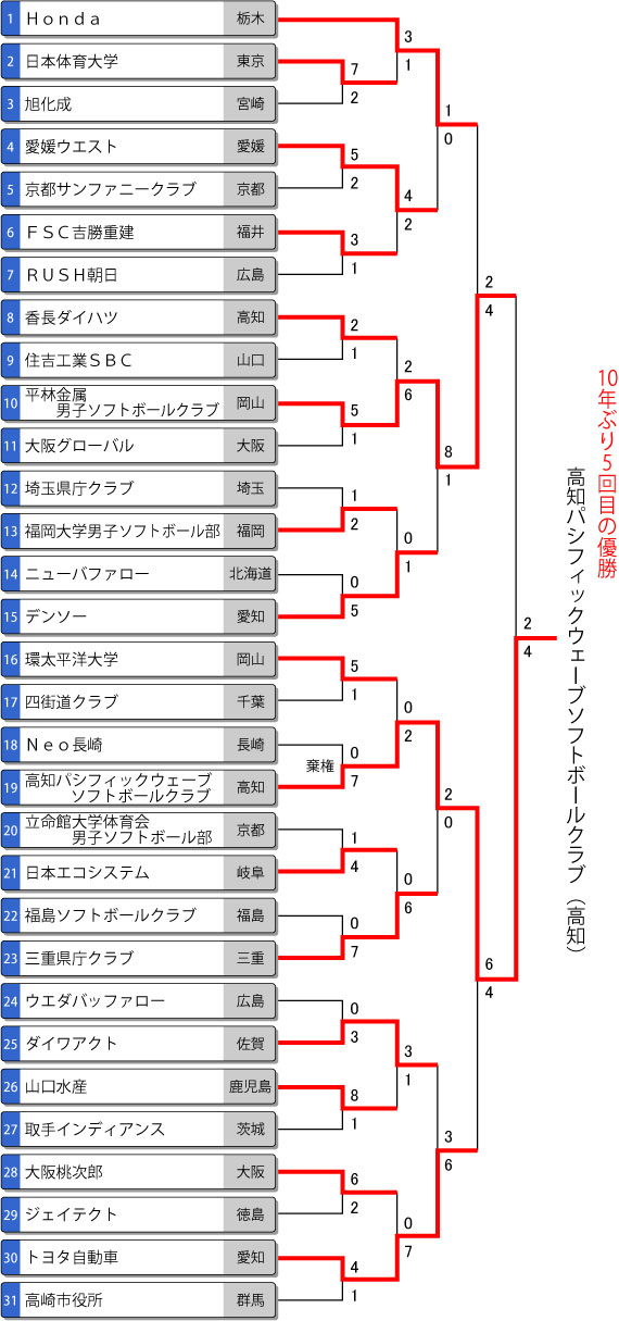第67回全日本総合男子選手権大会トーナメント表
