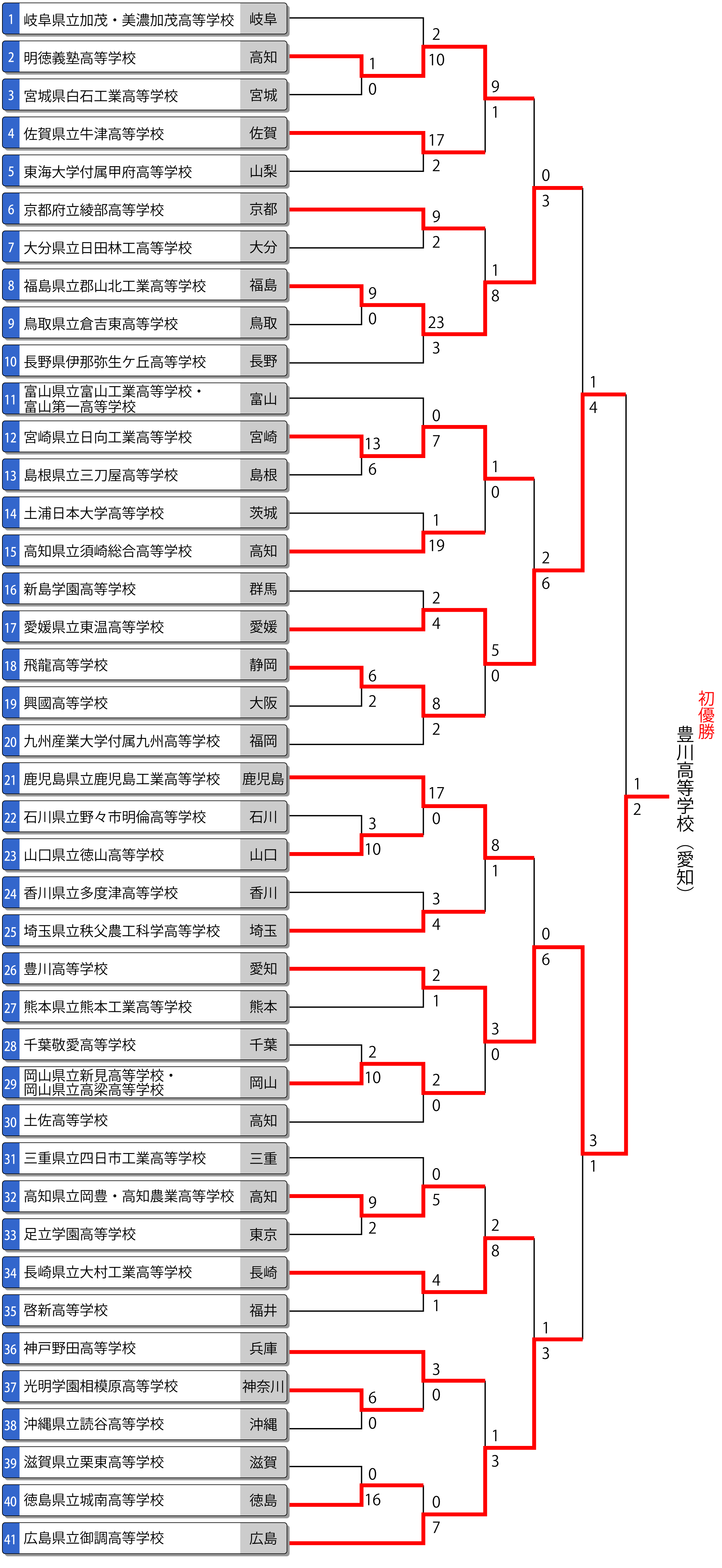 第44回全国高等学校男子選抜大会　トーナメント表