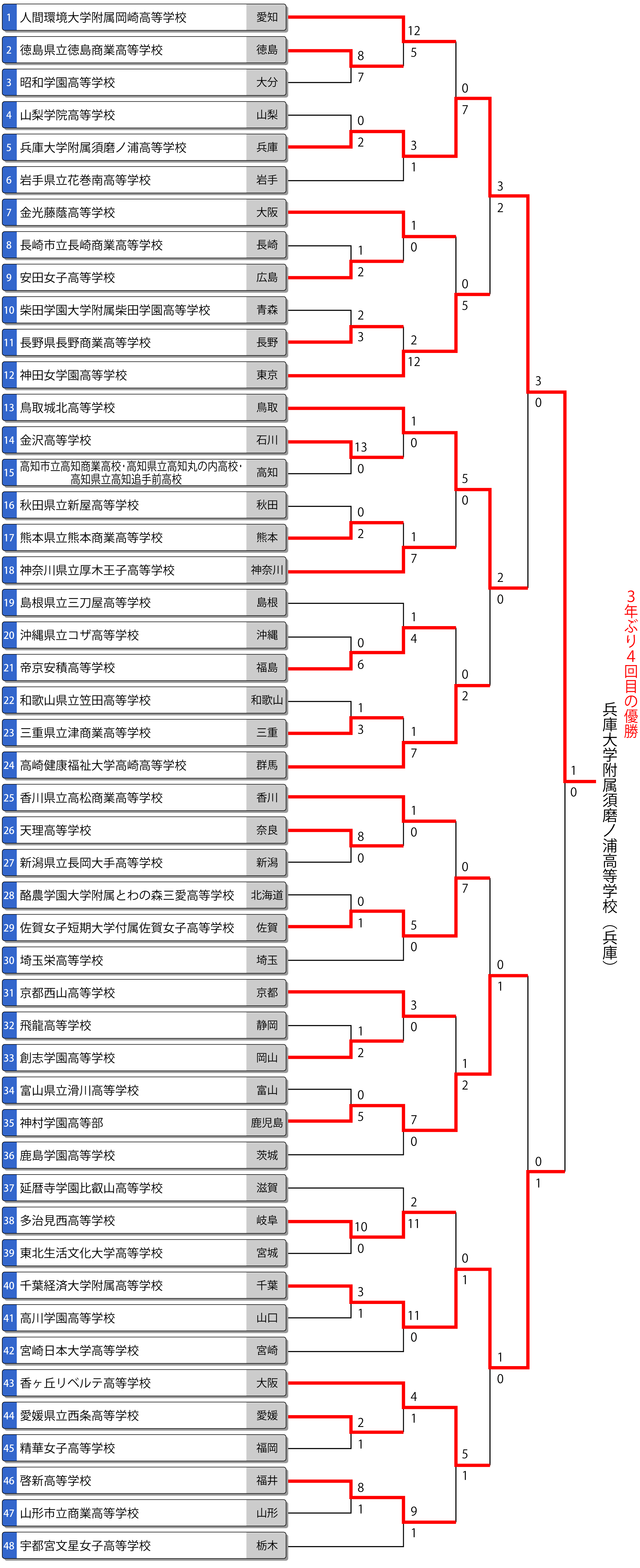 第44回全国高等学校女子選抜大会トーナメント表