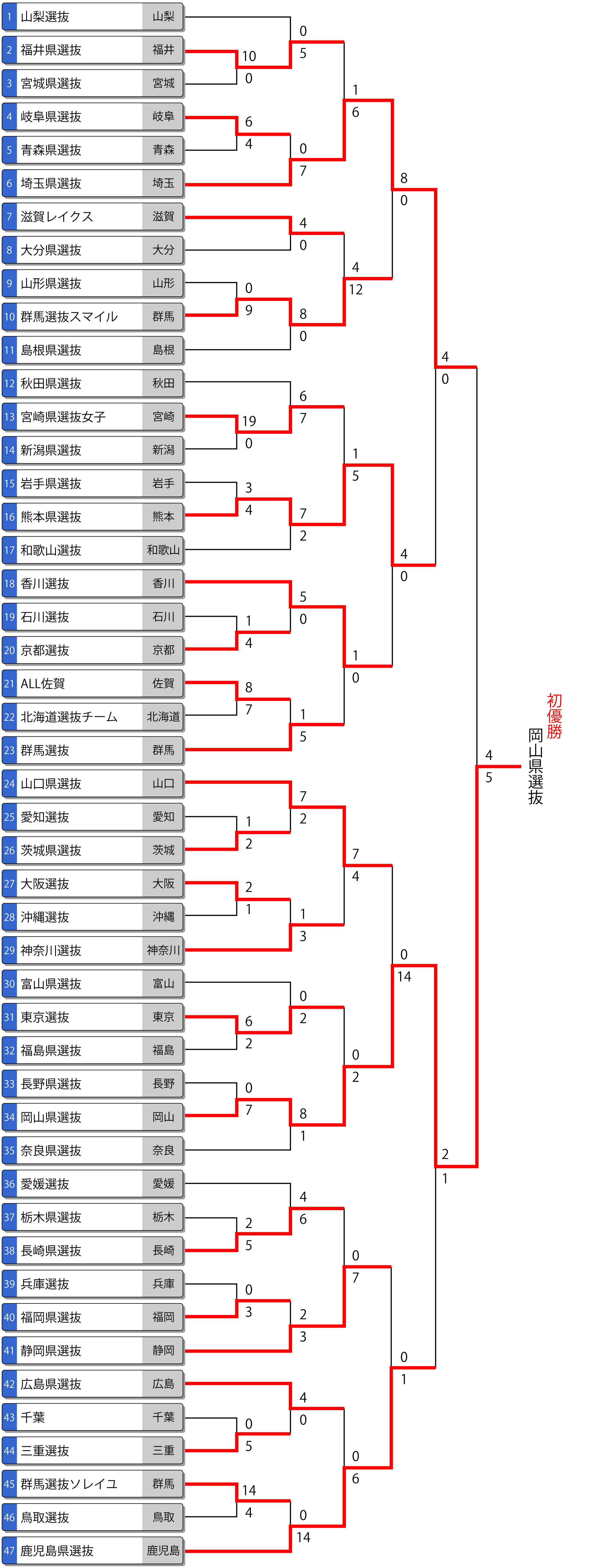 第22回都道府県対抗全日本中学生女子大会トーナメント表