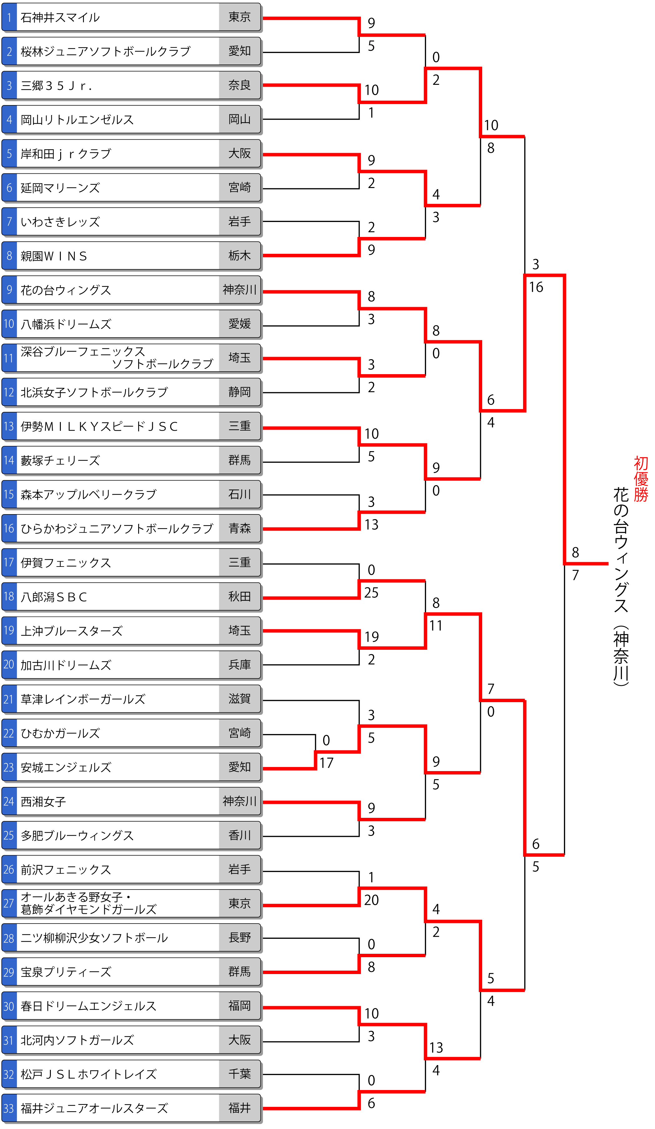 第19回春季全日本小学生女子大会トーナメント表